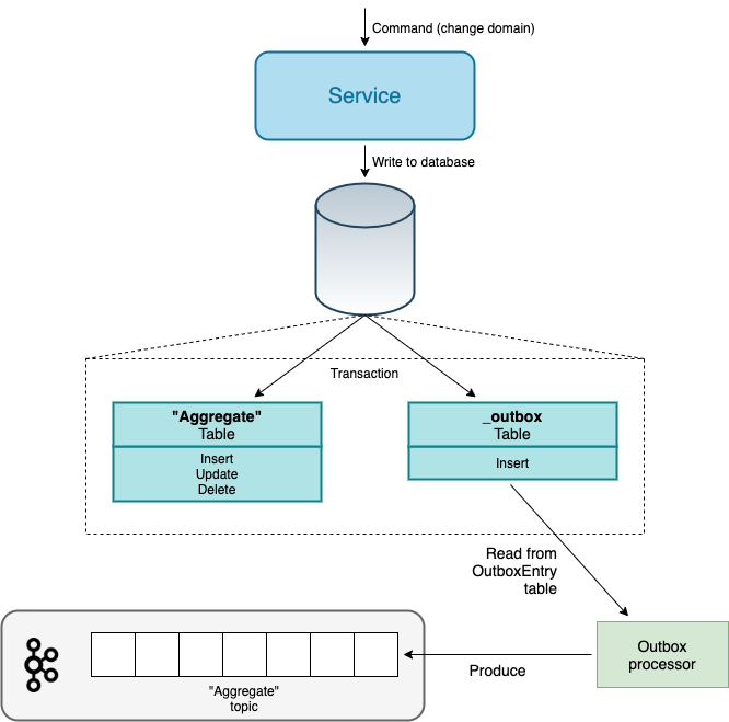 Outbox Pattern